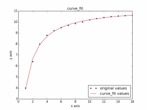 python曲线拟合